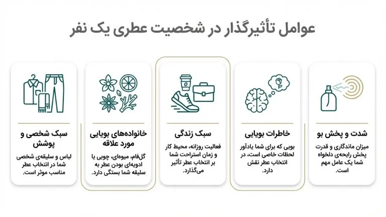 عوامل تاثیر گذار در شخصیت عطری یک شخص
