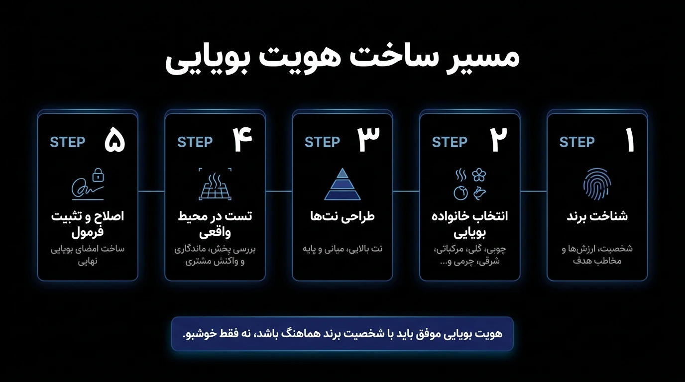 مسیر ساخت هویت بویایی
